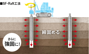 ■SF-Raft工法｜さらに強固に！締固める