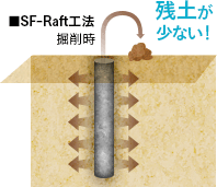 ■SF-Raft工法｜掘削時 残土が少ない！