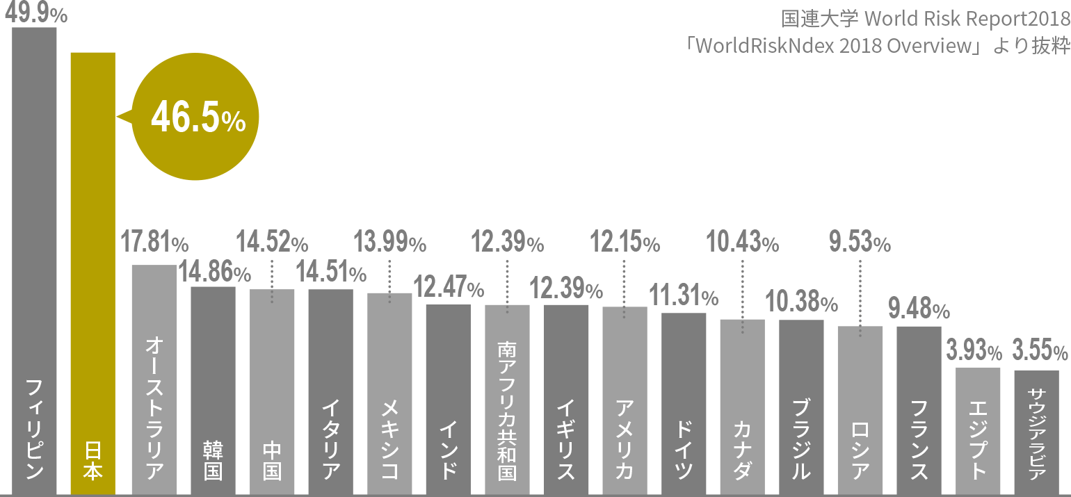 世界主要国の自然災害に見舞われるリスク