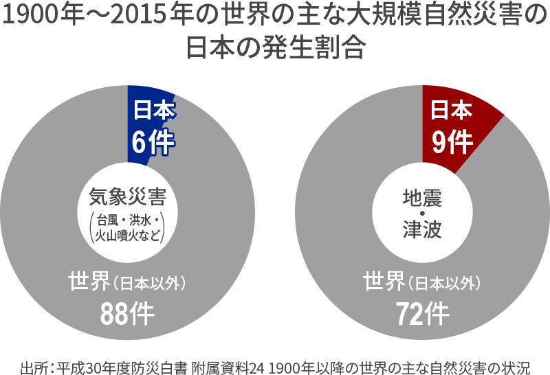 1900年〜2015年の世界の主な大規模自然災害の日本の発生割合