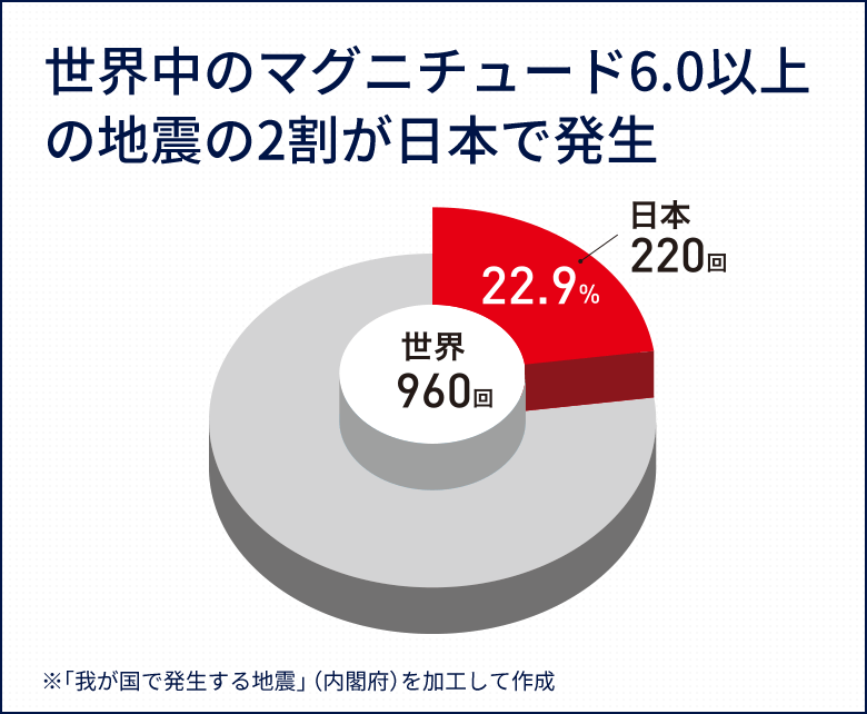 世界中のマグニチュード6.0以上の地震の2割が日本で発生