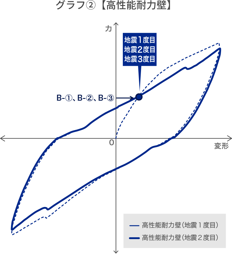 グラフ②【高性能耐力壁】