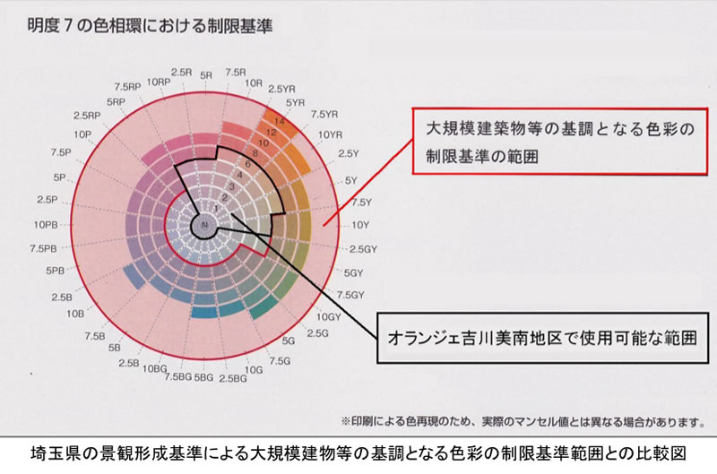 【図1】埼玉県の景観形成基準による大規模建物等の基調となる 色彩の制限基準範囲との比較図