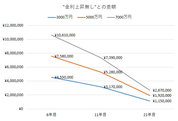 3000万、5000万、7000万を借りて、6年目、11年目、21年目に金利が1％上昇して2％になった場合に、金利上昇がなかったケースとの利息の差額を棒グラフにしたもの。