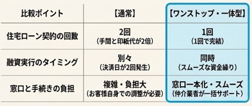 通常ローンとリフォーム一体型住宅ローンの比較表。一体型ローンは契約回数が1回で完結し、融資実行が同時で資金繰りがスムーズ、かつ窓口一本化で手続き負担が軽減されることを示す比較
