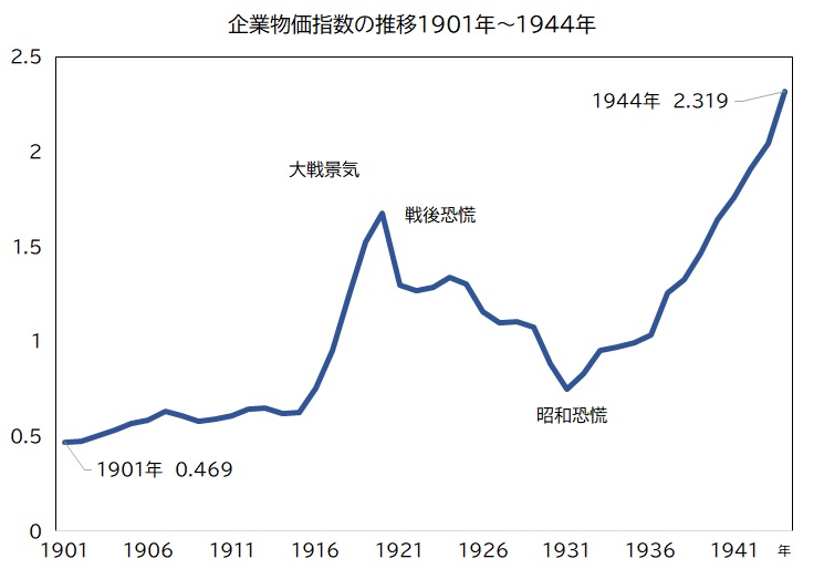 日本のインフレの歴史