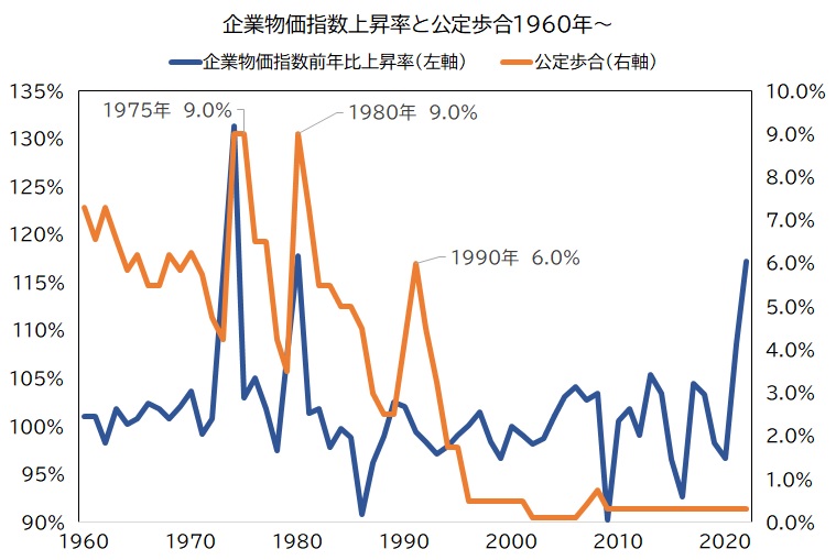 日本のインフレの歴史