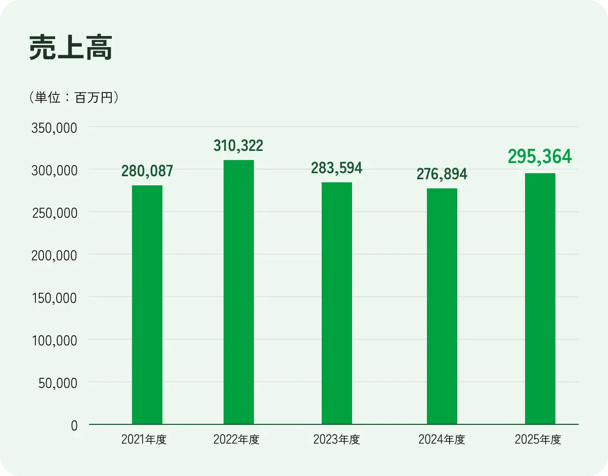 2021年度 280,087百万円 2022年度 310,322百万円 2023年度 283,594百万円 2024年度 276,894百万円 2025年度 295,364百万円