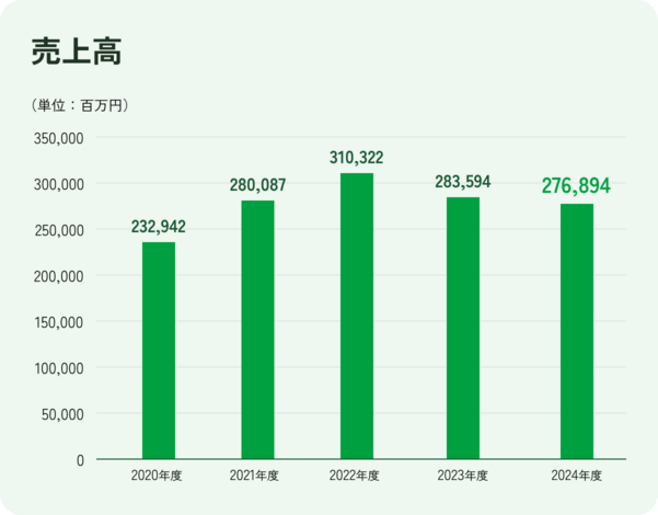売上高 2020年度 232,942百万円 2021年度 280,087百万円 2022年度 310,322百万円 2023年度 283,594百万円 2024年度 276,894百万円