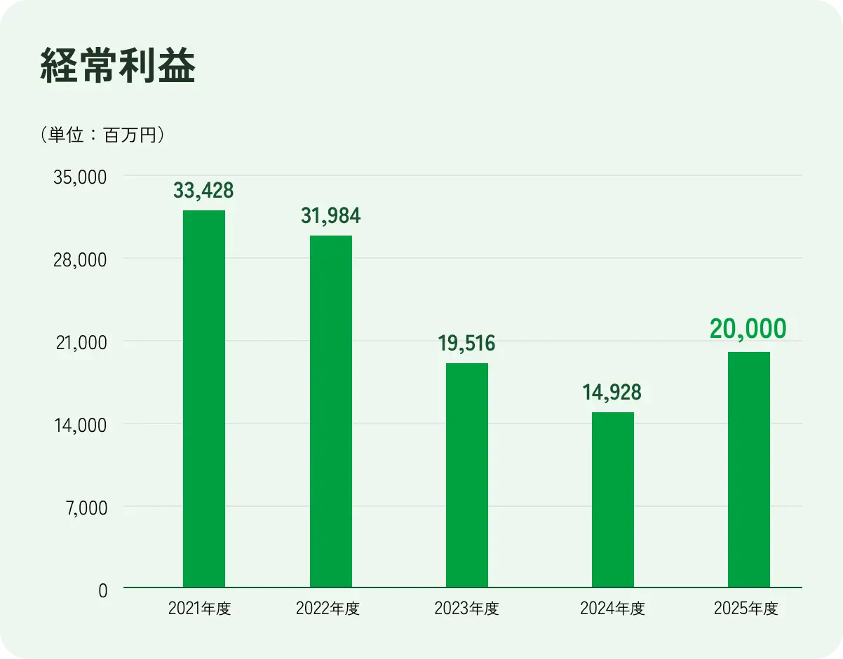 2021年度 33,428百万円 2022年度 31,984百万円 2023年度 19,516百万円 2024年度 14,928百万円 2025年度 20,000百万円
