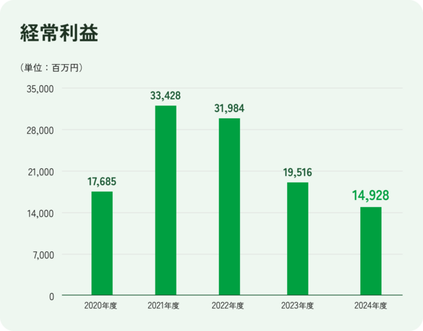 経常利益 2020年度 17,685百万円 2021年度 33,428百万円 2022年度 31,984百万円 2023年度 19,516百万円 2024年度 14,928百万円