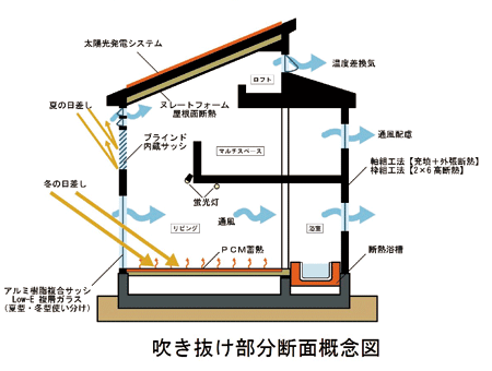 「ポラスの超CO2削減サポートプロジェクト」概念図