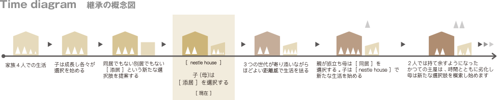 Time diagram　継承の概念図