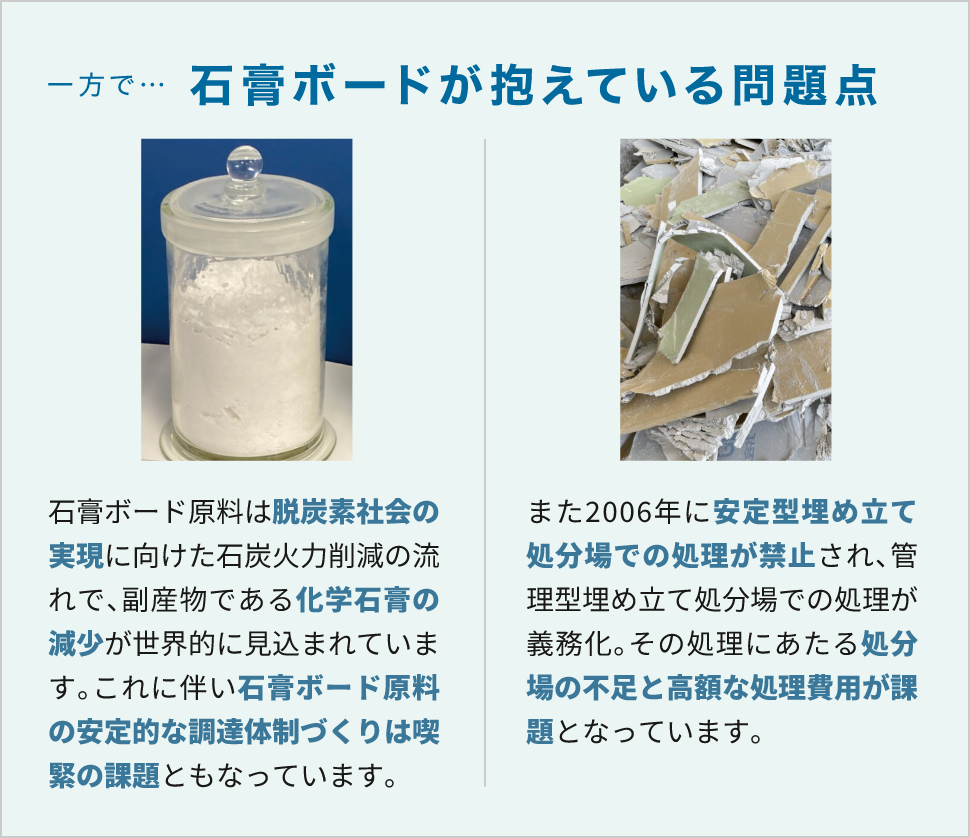 一方で…石膏ボードが抱えてる問題点　石膏ボード原料は脱炭素社会の実現に向けた石炭火力削減の流れで、 副産物である化学石膏の減少が世界的に見込まれています。 これに伴い石膏ボード原料の安定的な調達体制づくりは喫緊の課題ともなっています。 また2006年に安定型埋め立て処分場での処理が禁止され、管理型埋め立て処分場での処理が義務化。その処理にあたる処分場の不足と高額な処理費用が課題となっています。