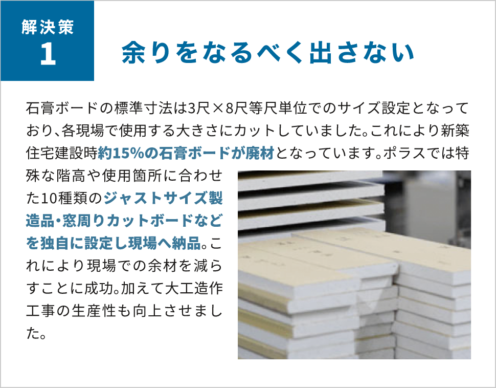 解決策1　余りをなるべく出さない　石膏ボードの標準寸法は3尺×8尺等尺単位でのサイズ設定となっており、各現場で使用する大きさにカットしていました。これにより新築住宅建設時約15%の石膏ボードが廃材となっています。 ボラスでは特殊な階高や使用箇所に合わせた10種類のジャストサイズ製造品・窓周りカットボードなどを独自に設定し現場へ納品。これにより現場での余材を減らすことに成功。加えて大工造作工事の生産性も向上させました。