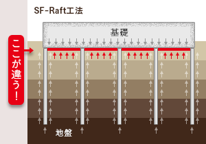 SF-Raft工法