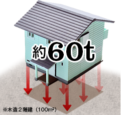※木造2階建（100㎡）約60tもの荷重がかかります。