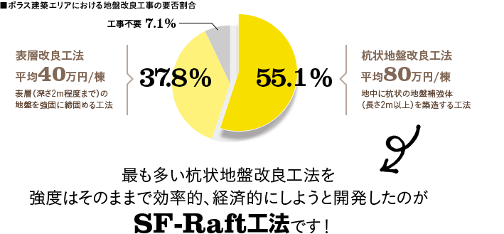 最も多い杭状地盤改良工法を強度はそのままで効率的、経済的にしようと開発したのが SF-Raft工法です！