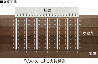 ■従来工法｜『杭のみ』による支持構造