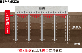 ■SF-Raft工法｜『杭と地盤』による複合支持構造