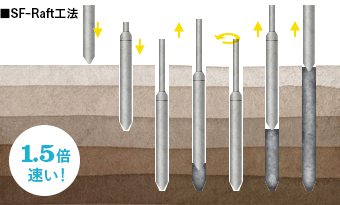 ■SF-Raft工法｜1.5倍速い！