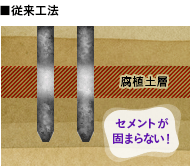■従来工法｜セメントが固まらない！