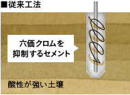 ■従来工法｜六価クロムを
抑制するセメント