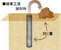 ■従来工法｜掘削時 同じ量