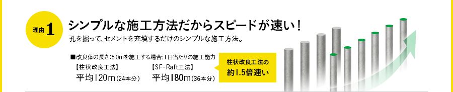 理由1｜シンプルな施工方法だからスピードが速い！孔を掘って、セメントを充填するだけのシンプルな施工方法。