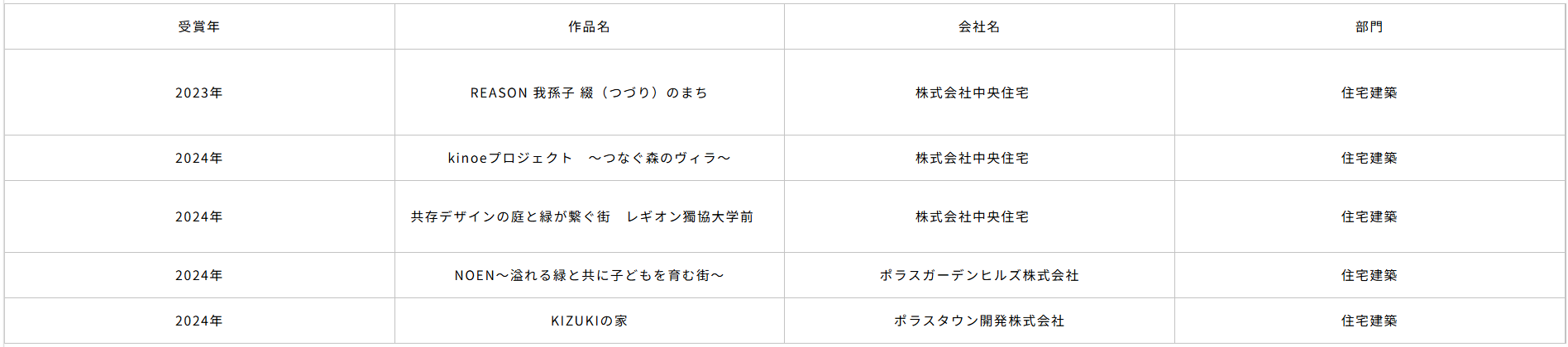 「iF DESIGN RANKING 2022 - 2026」記事内の表