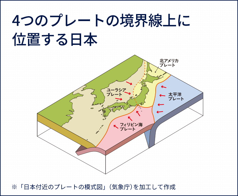 4つのプレートの境界線上に位置する日本