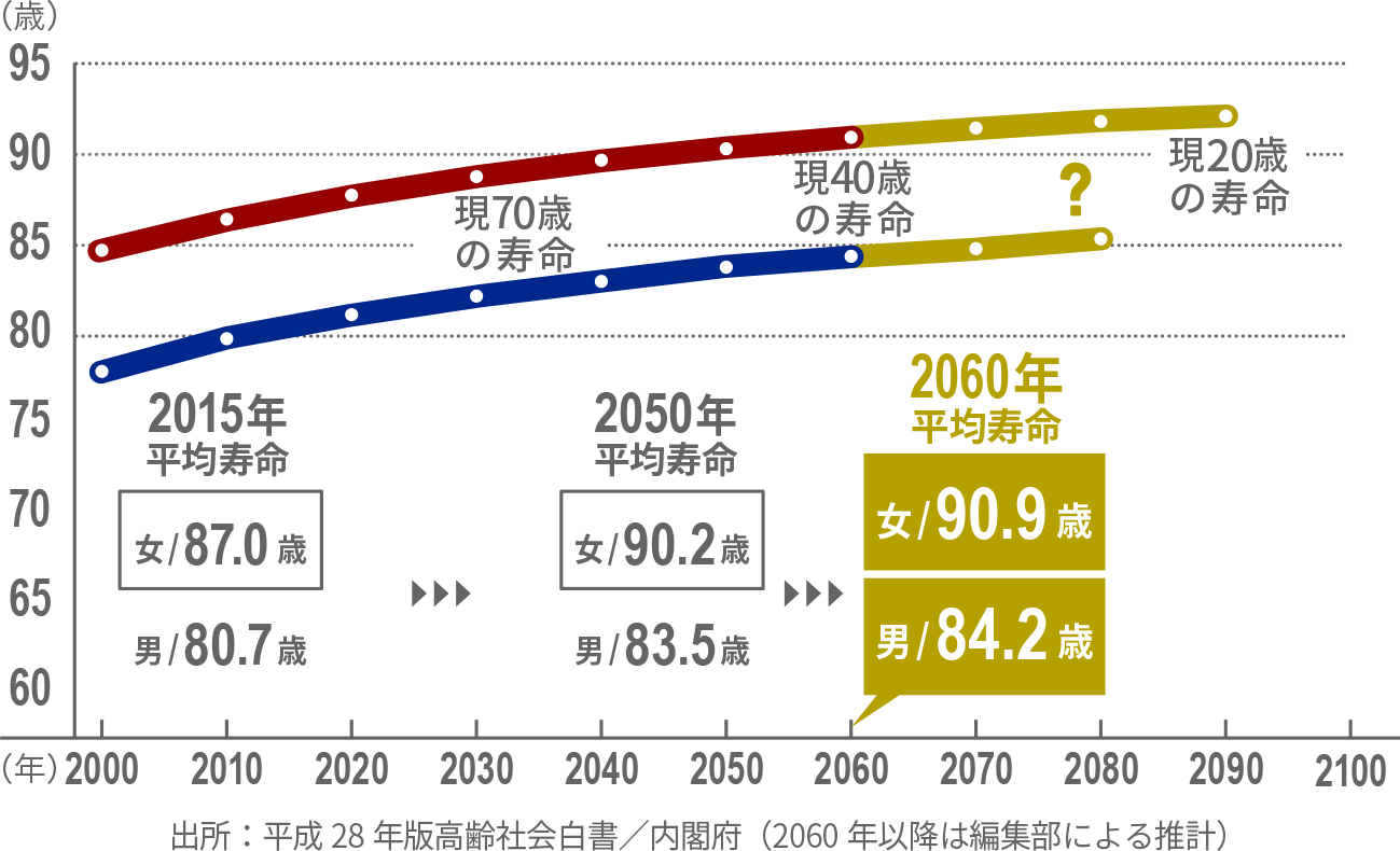 人生100年時代の到来