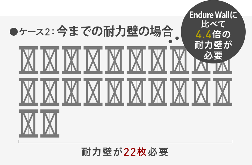 ケース2:今までの耐力壁の場合 耐力壁22枚必要 Endure Wallに比べて4.4倍の耐力壁が必要