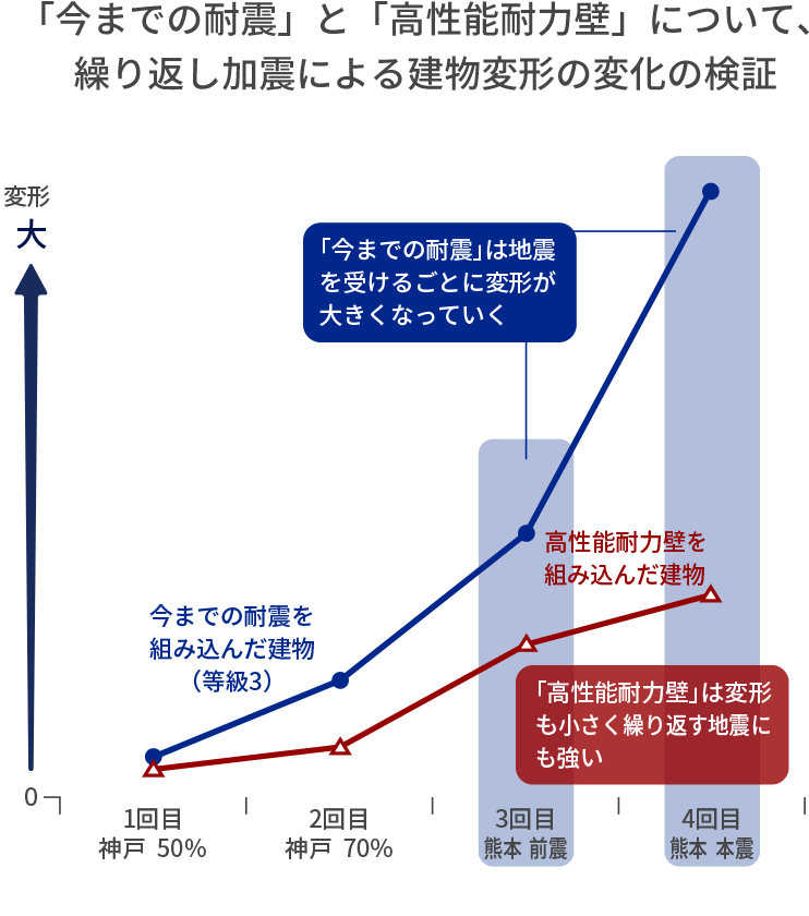 耐久性が高いので、100年間メンテナンス不要。構造性能が変わらないので、お孫さんの代まで家を守ることができます。